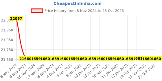 moglix.com RR Kabel RG 11 F Red Co Axial Cable,Length: 305m rr kabel Price History Graph from 8 Nov 2024 to 25 Oct 2025