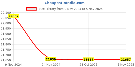 moglix.com RR Kabel RG 11 F White Co Axial Cable,Length: 305m rr kabel Price History Graph from 9 Nov 2024 to 4 Nov 2025