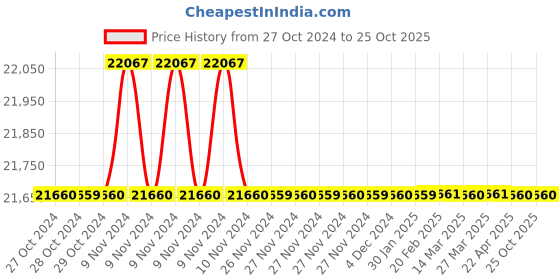 moglix.com RR Kabel RG 11 F Yellow Co Axial Cable,Length: 305m rr kabel Price History Graph from 27 Oct 2024 to 25 Oct 2025