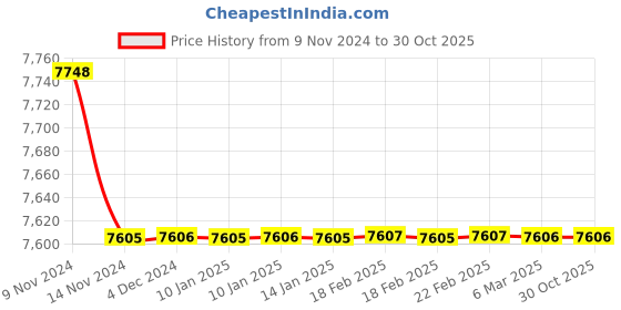 moglix.com RR Kabel RG 59 F Blue Co Axial Cable,Length: 305m rr kabel Price History Graph from 9 Nov 2024 to 30 Oct 2025