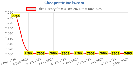 moglix.com RR Kabel RG 59 F Green Co Axial Cable,Length: 305m rr kabel Price History Graph from 4 Dec 2024 to 6 Nov 2025