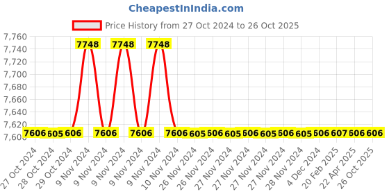 moglix.com RR Kabel RG 59 F Grey Co Axial Cable,Length: 305m rr kabel Price History Graph from 27 Oct 2024 to 25 Oct 2025