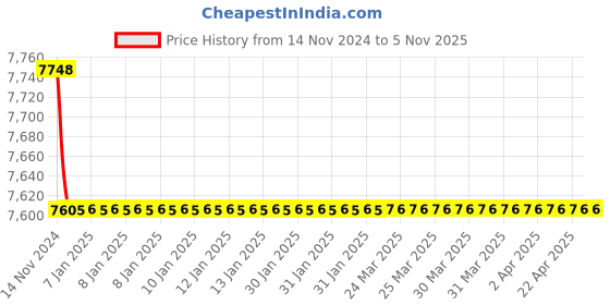moglix.com RR Kabel RG 59 F Red Co Axial Cable,Length: 305m rr kabel Price History Graph from 14 Nov 2024 to 4 Nov 2025