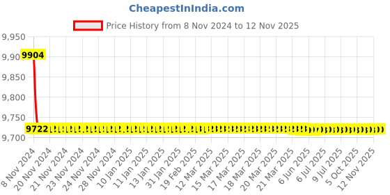 moglix.com RR Kabel RG 6 F Green Co Axial Cable, Length: 305m rr kabel Price History Graph from 8 Nov 2024 to 12 Nov 2025
