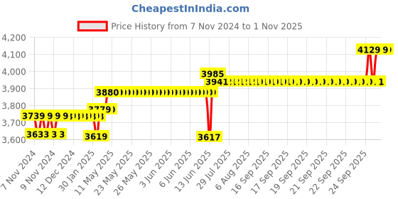 moglix.com RR Kabel Superex-FR 2.5 Sqmm Blue PVC Copper Insulated Cable, Length: 90 m rr kabel Price History Graph from 7 Nov 2024 to 30 Oct 2025