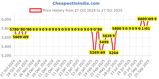 moglix.com RR Kabel Superex-FR 4 Sqmm Blue PVC Copper Insulated Cable, Length: 90 m rr kabel Price History Graph from 27 Oct 2024 to 27 Oct 2025
