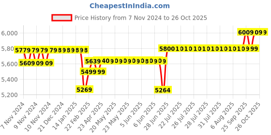 moglix.com RR Kabel Superex-FR 4 Sqmm Yellow PVC Copper Insulated Cable, Length: 90 m rr kabel Price History Graph from 7 Nov 2024 to 26 Oct 2025