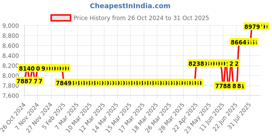 moglix.com RR Kabel Superex-FR 6 Sqmm Red PVC Copper Insulated Cable, Length: 90 m rr kabel Price History Graph from 26 Oct 2024 to 30 Oct 2025