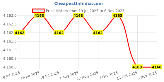 moglix.com RR M10 Stainless Steel T-Slot Nut for Industrial &a; VMC Machine (Pack of 50) rr Price History Graph from 19 Jul 2025 to 5 Nov 2025