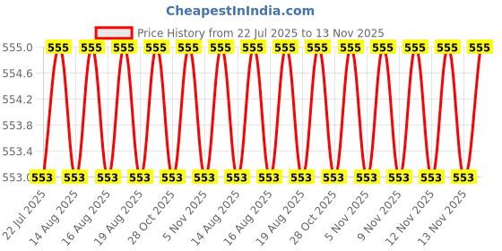 moglix.com RR Metal Black &a; Red ER11 Mini Collet Spanner for ER-11 Collet rr Price History Graph from 22 Jul 2025 to 13 Nov 2025