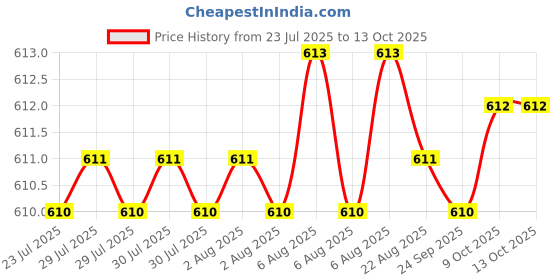 moglix.com RR Metal Black &a; Red ER16 Mini Collet Spanner for ER-16 Collet rr Price History Graph from 23 Jul 2025 to 13 Oct 2025