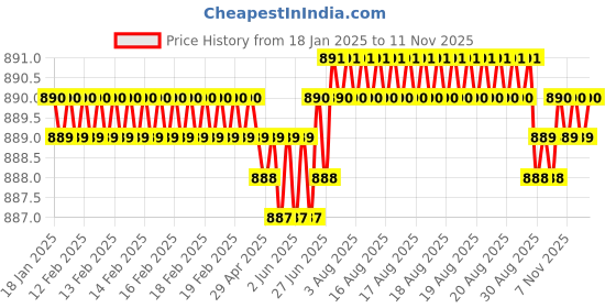 moglix.com RR Metal Black &a; Red ER16UM Collet Spanner for ER-16 Collet rr Price History Graph from 18 Jan 2025 to 11 Nov 2025