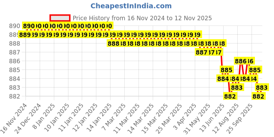 moglix.com RR Metal Black &a; Red ER20UM Collet Spanner for ER-20 Collet rr Price History Graph from 16 Nov 2024 to 12 Nov 2025