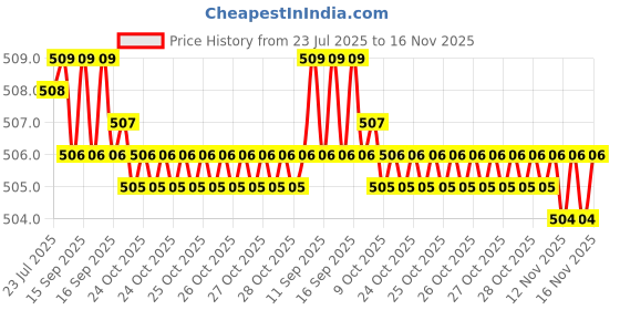 moglix.com RR Metal Black &a; Red ER25 Hex Collet Spanner for ER-25 Collet rr Price History Graph from 23 Jul 2025 to 16 Nov 2025