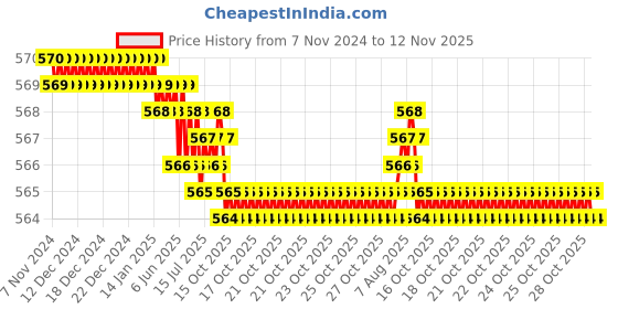 moglix.com RR Metal Black &a; Red ER32C Hook Collet Spanner for ER-32 Collet rr Price History Graph from 7 Nov 2024 to 12 Nov 2025
