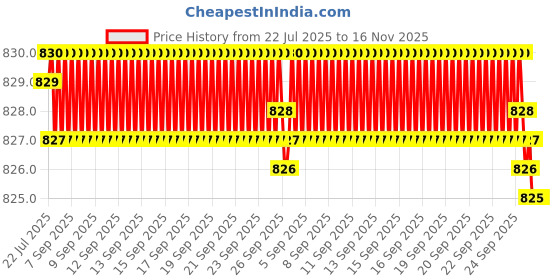 moglix.com RR Metal Black &a; Red ER32UM Collet Spanner for ER-32 Collet rr Price History Graph from 22 Jul 2025 to 16 Nov 2025