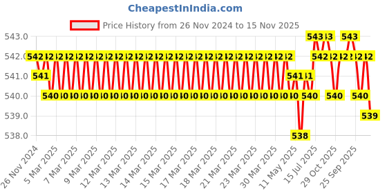 moglix.com RR Metal Black &a; Red ER8 Mini Collet Spanner for ER-8 Collet rr Price History Graph from 26 Nov 2024 to 15 Nov 2025