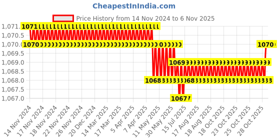 moglix.com RR MT-1-1 Steel A Grade Hardened &a; Ground Finish Heavy Duty Extension Socket rr Price History Graph from 14 Nov 2024 to 5 Nov 2025