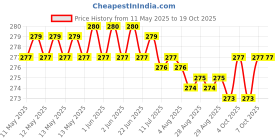 moglix.com RR MT-1-2 Steel Workshop Grade Drill Sleeve rr Price History Graph from 11 May 2025 to 19 Oct 2025