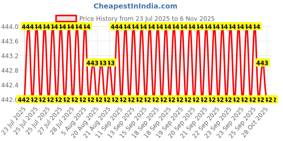 moglix.com RR MT-1-3 Steel Workshop Grade Drill Sleeve rr Price History Graph from 23 Jul 2025 to 6 Nov 2025