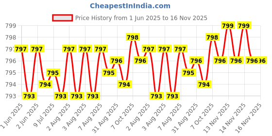 moglix.com RR MT-1-4 Steel A Grade Hardened &a; Ground Finish Drill Sleeve rr Price History Graph from 1 Jun 2025 to 15 Nov 2025