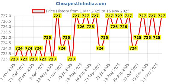 moglix.com RR MT-1-4 Steel Drill Sleeve rr Price History Graph from 1 Mar 2025 to 15 Nov 2025