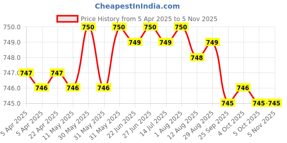 moglix.com RR MT-1 Arbor for Drill Chuck, Size: 3/8 inch rr Price History Graph from 5 Apr 2025 to 5 Nov 2025