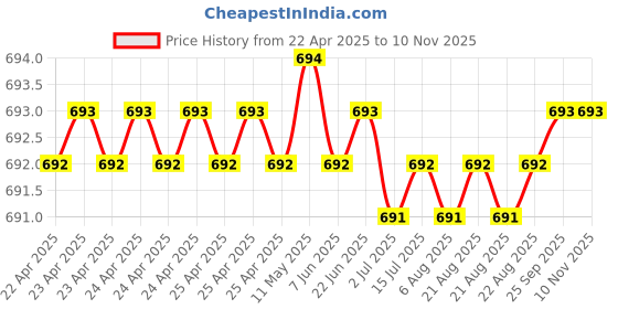 moglix.com RR MT-2-3 Steel Drill Sleeve rr Price History Graph from 22 Apr 2025 to 10 Nov 2025