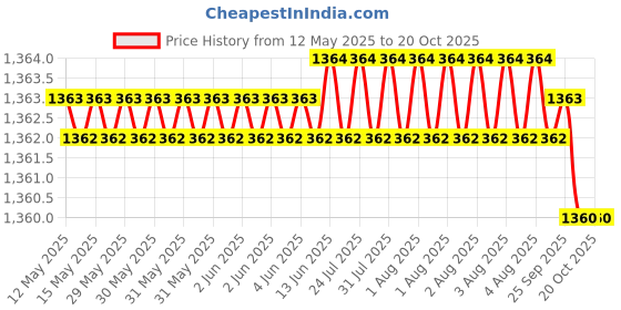 moglix.com RR MT-2-4 Steel Drill Sleeve rr Price History Graph from 12 May 2025 to 20 Oct 2025