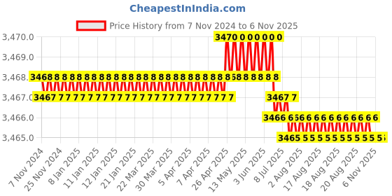 moglix.com RR MT-2-5 Alloy Steel Inside &a; Outside Extension Socket rr Price History Graph from 7 Nov 2024 to 6 Nov 2025