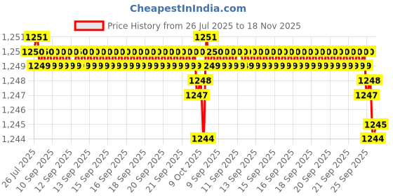 moglix.com RR MT-2-5 Steel A Grade Hardened &a; Ground Finish Drill Sleeve rr Price History Graph from 26 Jul 2025 to 18 Nov 2025