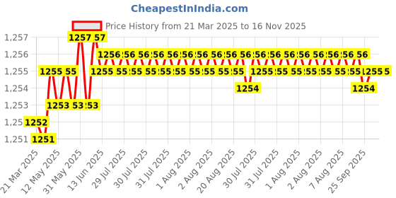 moglix.com RR MT-2-5 Steel Drill Sleeve rr Price History Graph from 21 Mar 2025 to 16 Nov 2025
