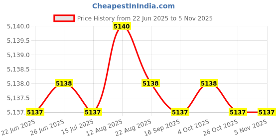 moglix.com RR MT-2-6 Steel Drill Sleeve rr Price History Graph from 22 Jun 2025 to 4 Nov 2025