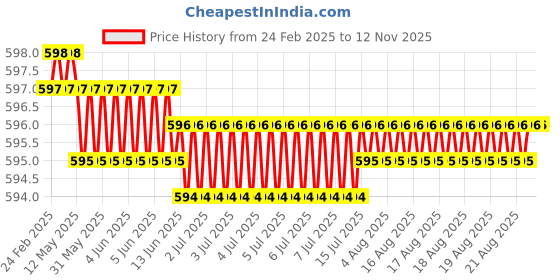 moglix.com RR MT-3-4 Steel A Grade Hardened &a; Ground Finish Drill Sleeve rr Price History Graph from 24 Feb 2025 to 12 Nov 2025