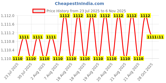 moglix.com RR MT-3-4 Steel Drill Sleeve rr Price History Graph from 23 Jul 2025 to 6 Nov 2025