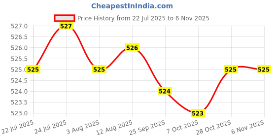 moglix.com RR MT-3-4 Steel Workshop Grade Drill Sleeve rr Price History Graph from 22 Jul 2025 to 6 Nov 2025