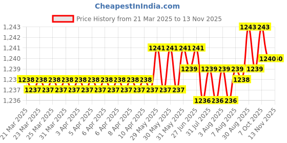 moglix.com RR MT-3-5 Steel A Grade Hardened &a; Ground Finish Drill Sleeve rr Price History Graph from 21 Mar 2025 to 12 Nov 2025
