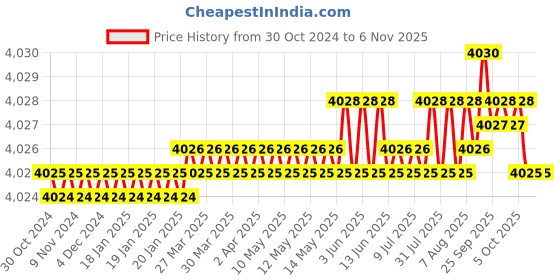 moglix.com RR MT 3-5 Steel A Grade Hardened &a; Ground Finish Heavy Duty Extension Socket rr Price History Graph from 30 Oct 2024 to 5 Nov 2025