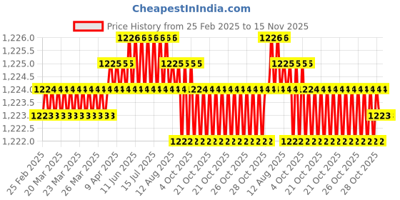 moglix.com RR MT-3-5 Steel Drill Sleeve rr Price History Graph from 25 Feb 2025 to 15 Nov 2025