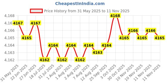moglix.com RR MT-3-6 Steel Workshop Grade Drill Sleeve rr Price History Graph from 31 May 2025 to 11 Nov 2025