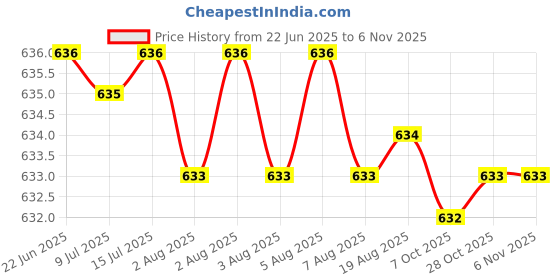 moglix.com RR MT-3 Drill Chuck Arbor, Size: 3/4 inch rr Price History Graph from 22 Jun 2025 to 6 Nov 2025