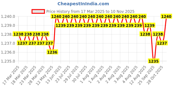 moglix.com RR MT-4-5 Steel A Grade Hardened &a; Ground Finish Drill Sleeve rr Price History Graph from 17 Mar 2025 to 10 Nov 2025