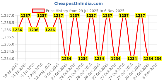 moglix.com RR MT-4-5 Steel Drill Sleeve rr Price History Graph from 29 Jul 2025 to 6 Nov 2025