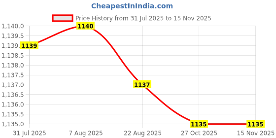 moglix.com RR MT-4-5 Steel Workshop Grade Drill Sleeve rr Price History Graph from 31 Jul 2025 to 14 Nov 2025