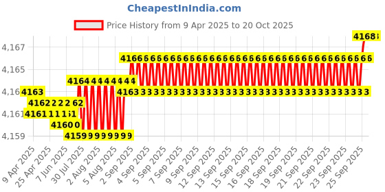 moglix.com RR MT-4-6 Steel Drill Sleeve rr Price History Graph from 9 Apr 2025 to 20 Oct 2025