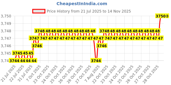 moglix.com RR MT-4-6 Steel Workshop Grade Drill Sleeve rr Price History Graph from 21 Jul 2025 to 14 Nov 2025