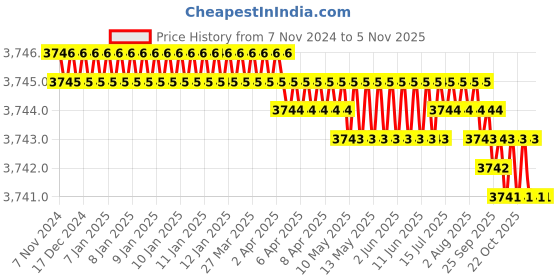 moglix.com RR MT-5-3 Alloy Steel Inside &a; Outside Extension Socket rr Price History Graph from 7 Nov 2024 to 5 Nov 2025