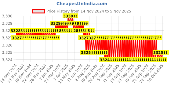 moglix.com RR MT 5-3 Steel A Grade Hardened &a; Ground Finish Heavy Duty Extension Socket rr Price History Graph from 14 Nov 2024 to 5 Nov 2025