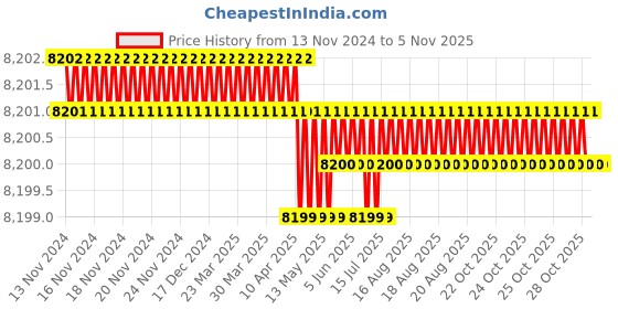 moglix.com RR MT 6-5 Steel A Grade Hardened &a; Ground Finish Heavy Duty Extension Socket rr Price History Graph from 13 Nov 2024 to 5 Nov 2025