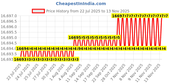 moglix.com RR MT-6-7 Steel A Grade Hardened &a; Ground Finish Drill Sleeve rr Price History Graph from 22 Jul 2025 to 12 Nov 2025